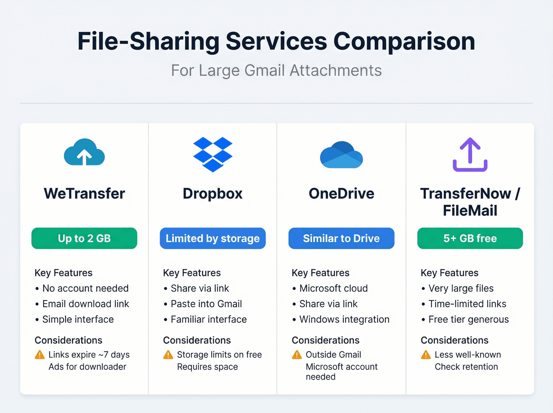 Comparison chart of file-sharing services showing WeTransfer, Dropbox, OneDrive, and TransferNow with free limits and key features