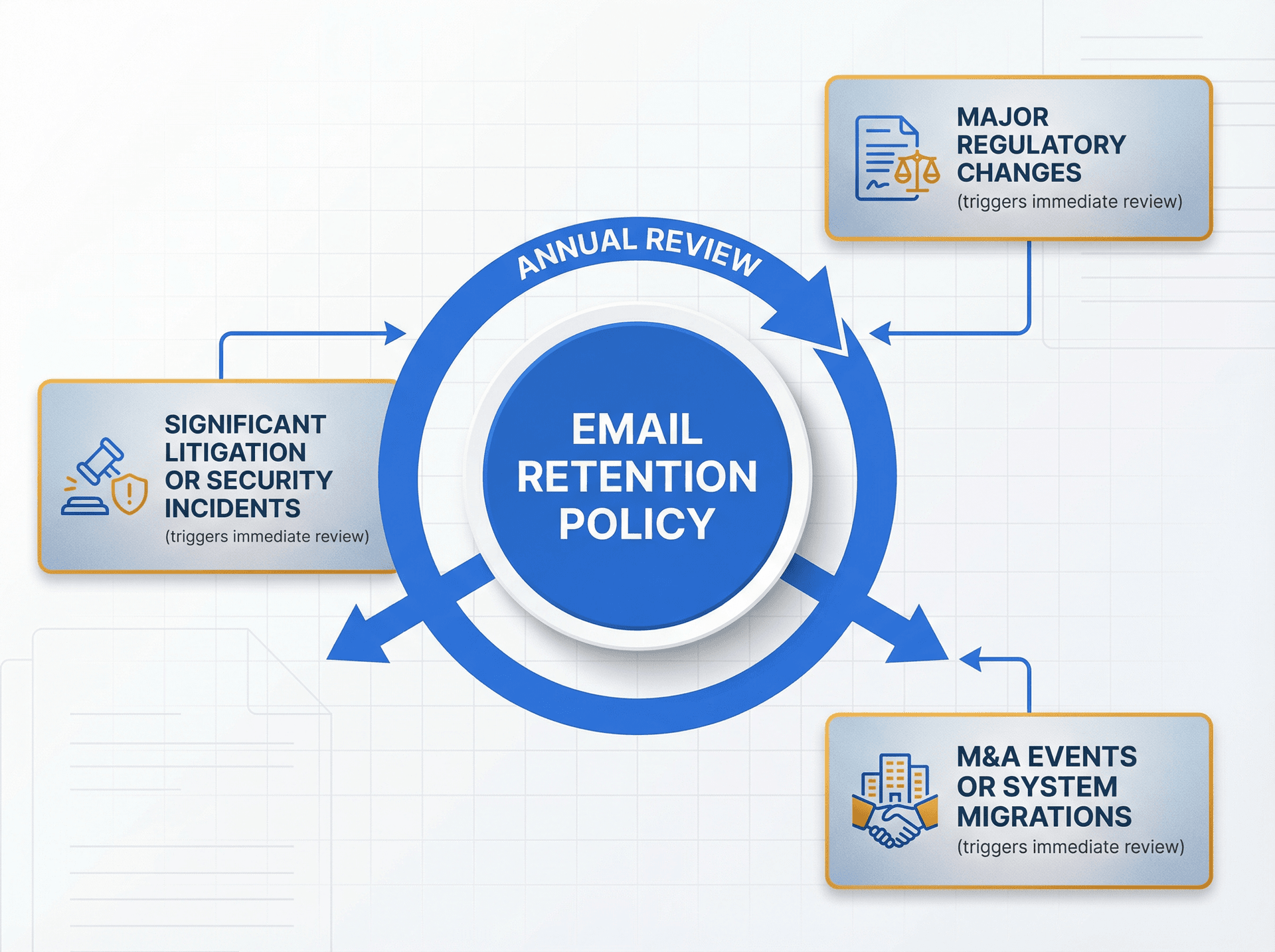 Email retention policy review cycle diagram showing annual reviews and three trigger events: regulatory changes, M&A, and litigation