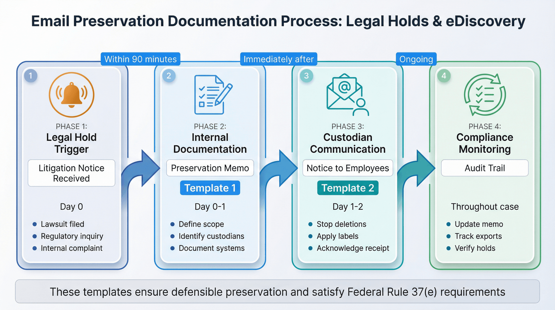 Email preservation documentation workflow showing progression from legal hold to ongoing compliance with template touchpoints